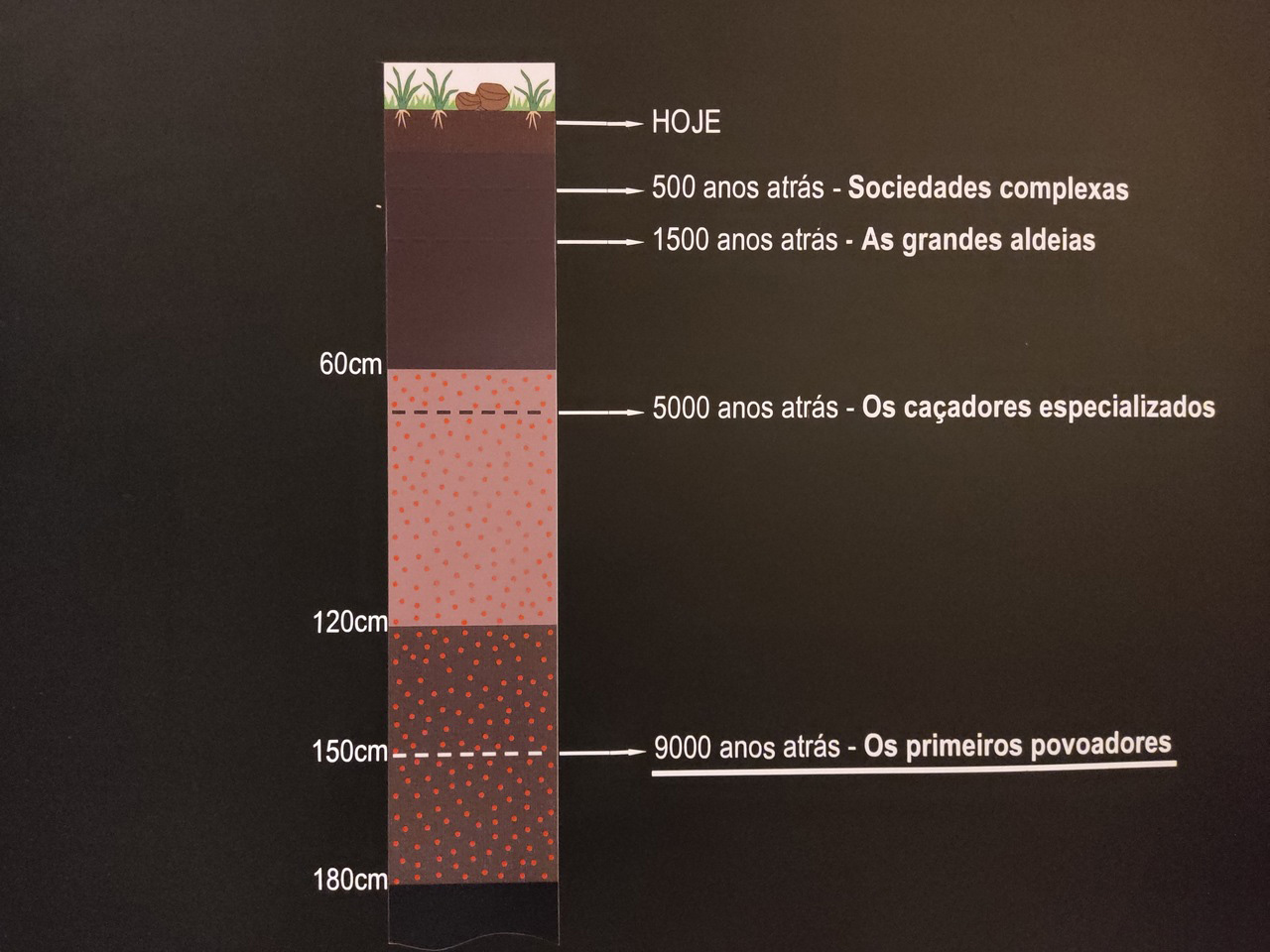 Foto demonstrando a linha do tempo desde os primeiros povos até o dia de hoje